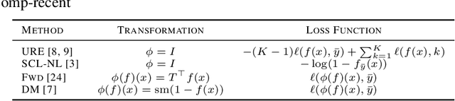 Figure 1 for Reduction from Complementary-Label Learning to Probability Estimates