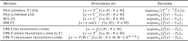 Figure 3 for Reduction from Complementary-Label Learning to Probability Estimates