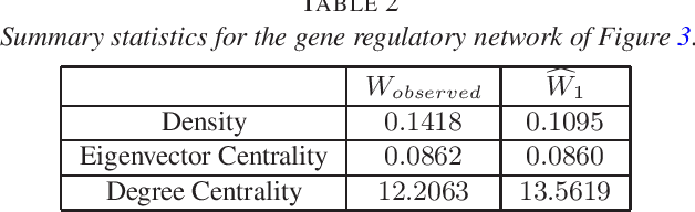 Figure 4 for Inference of Network Summary Statistics Through Network Denoising