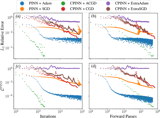 Figure 3 for Competitive Physics Informed Networks