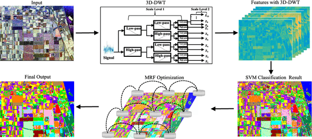 Figure 1 for Polarimetric SAR Image Semantic Segmentation with 3D Discrete Wavelet Transform and Markov Random Field