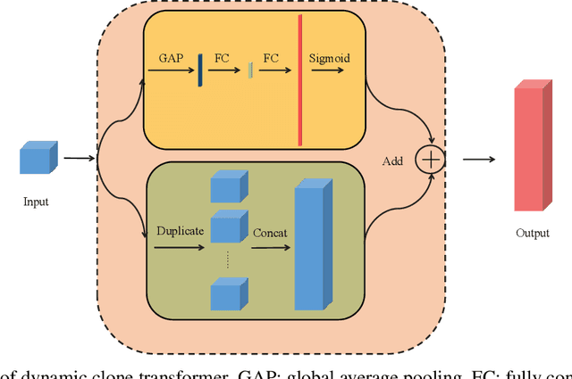 Figure 1 for Dynamic Clone Transformer for Efficient Convolutional Neural Netwoks