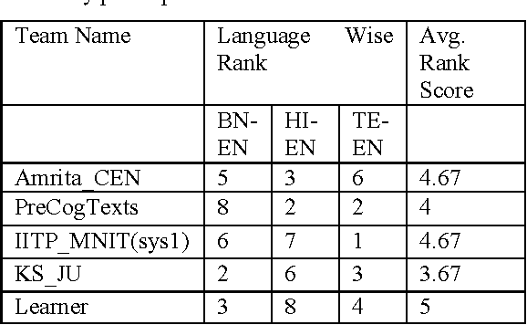 Figure 3 for A CRF Based POS Tagger for Code-mixed Indian Social Media Text