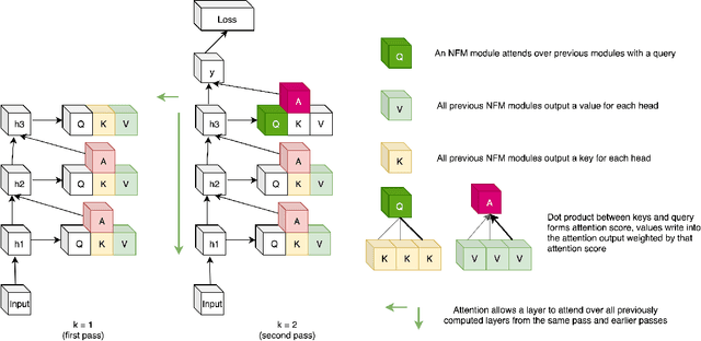 Figure 1 for Neural Function Modules with Sparse Arguments: A Dynamic Approach to Integrating Information across Layers