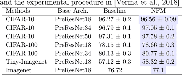 Figure 3 for Neural Function Modules with Sparse Arguments: A Dynamic Approach to Integrating Information across Layers