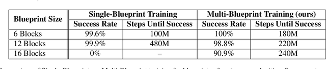 Figure 2 for Blocks Assemble! Learning to Assemble with Large-Scale Structured Reinforcement Learning