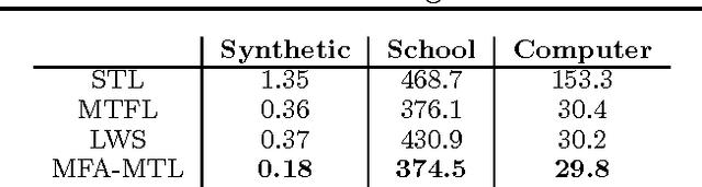 Figure 2 for Flexible Modeling of Latent Task Structures in Multitask Learning