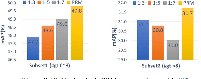 Figure 3 for Delving into the Imbalance of Positive Proposals in Two-stage Object Detection