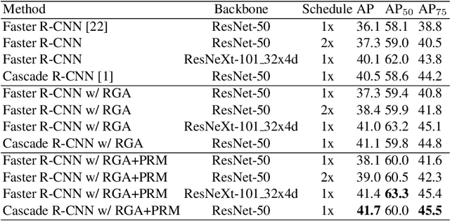 Figure 4 for Delving into the Imbalance of Positive Proposals in Two-stage Object Detection