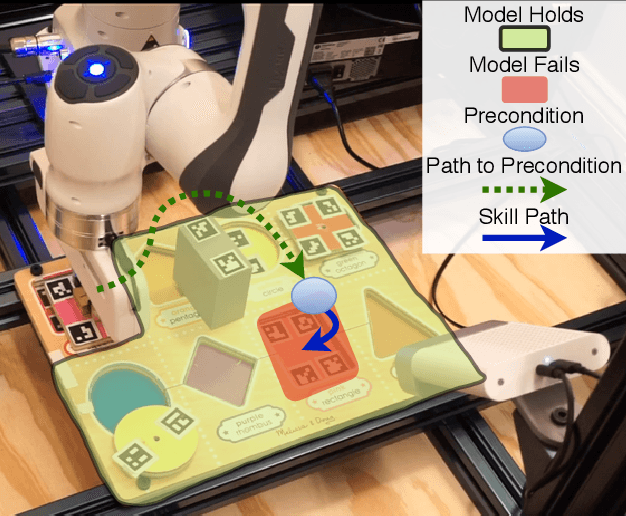 Figure 1 for Learning Skills to Patch Plans Based on Inaccurate Models