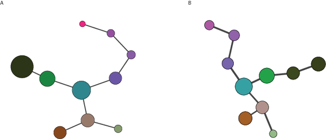 Figure 2 for Robust Lineage Reconstruction from High-Dimensional Single-Cell Data