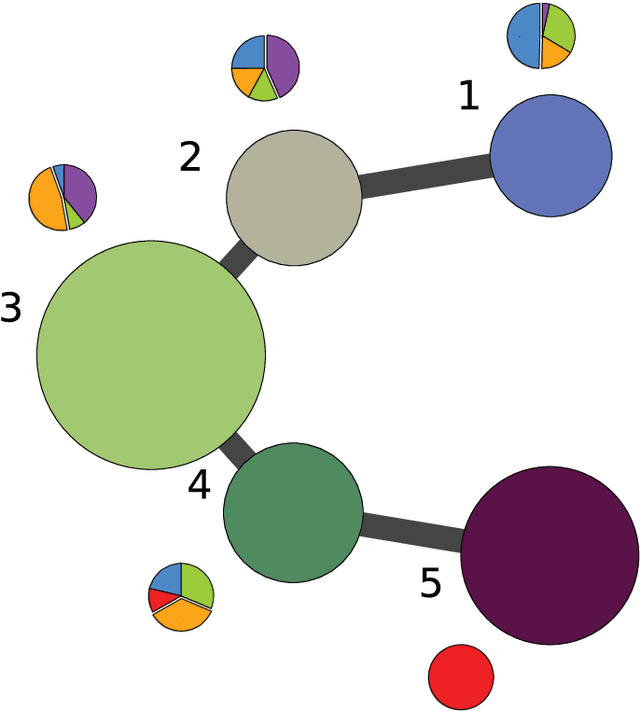 Figure 3 for Robust Lineage Reconstruction from High-Dimensional Single-Cell Data