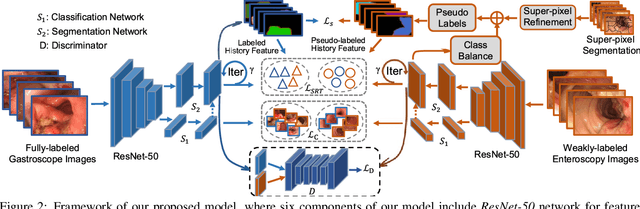 Figure 3 for Semantic-Transferable Weakly-Supervised Endoscopic Lesions Segmentation