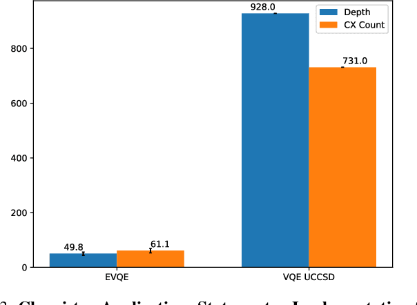 Figure 3 for A Domain-agnostic, Noise-resistant, Hardware-efficient Evolutionary Variational Quantum Eigensolver