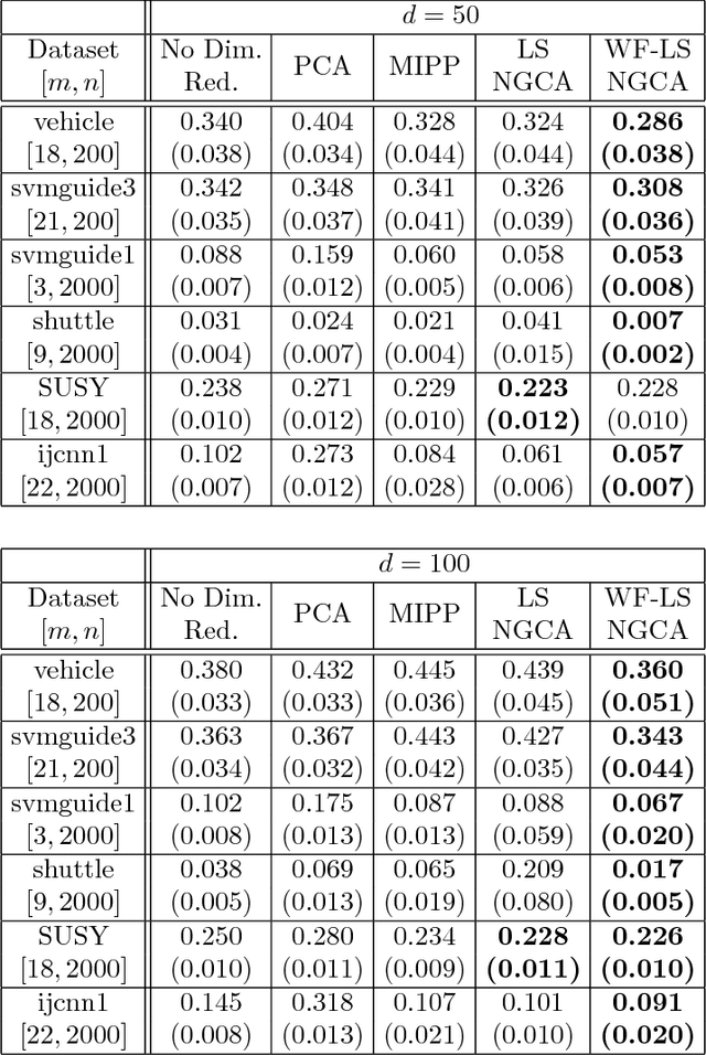Figure 4 for Whitening-Free Least-Squares Non-Gaussian Component Analysis