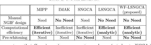 Figure 1 for Whitening-Free Least-Squares Non-Gaussian Component Analysis