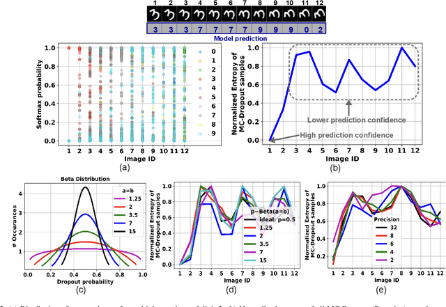 Figure 4 for MC-CIM: Compute-in-Memory with Monte-Carlo Dropouts for Bayesian Edge Intelligence