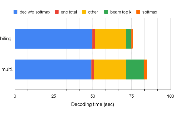 Figure 1 for Efficient Inference for Multilingual Neural Machine Translation