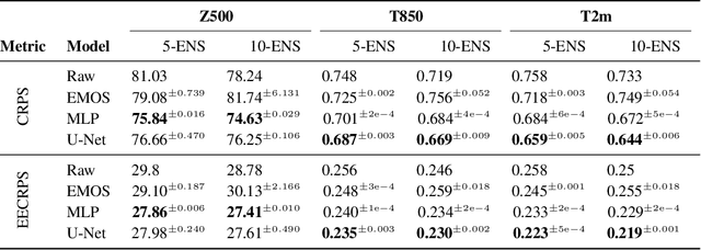 Figure 4 for ENS-10: A Dataset For Post-Processing Ensemble Weather Forecast