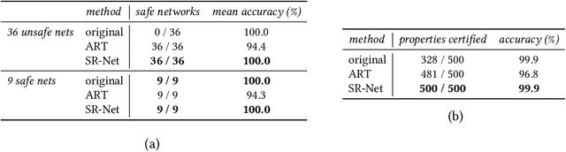 Figure 2 for Self-Repairing Neural Networks: Provable Safety for Deep Networks via Dynamic Repair