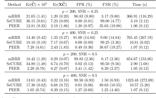 Figure 2 for Parallel integrative learning for large-scale multi-response regression with incomplete outcomes