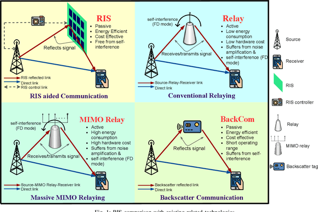 Figure 1 for Reconfigurable Intelligent Surfaces: Potentials, Applications, and Challenges for 6G Wireless Networks