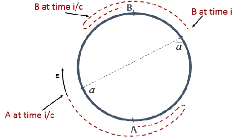 Figure 1 for Fast Rendezvous on a Cycle by Agents with Different Speeds