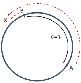 Figure 2 for Fast Rendezvous on a Cycle by Agents with Different Speeds