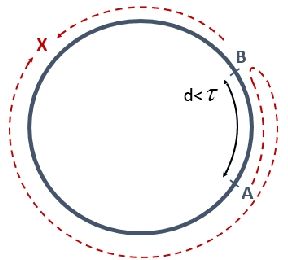 Figure 3 for Fast Rendezvous on a Cycle by Agents with Different Speeds