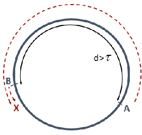 Figure 4 for Fast Rendezvous on a Cycle by Agents with Different Speeds