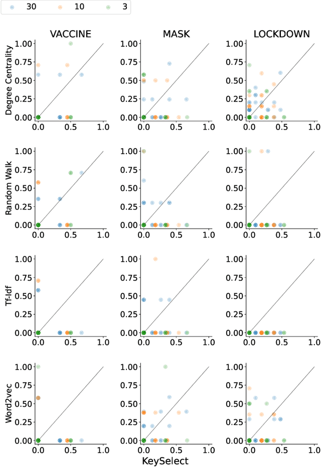 Figure 3 for Active Keyword Selection to Track Evolving Topics on Twitter