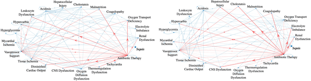 Figure 1 for Granger Causal Chain Discovery for Sepsis-Associated Derangements via Multivariate Hawkes Processes