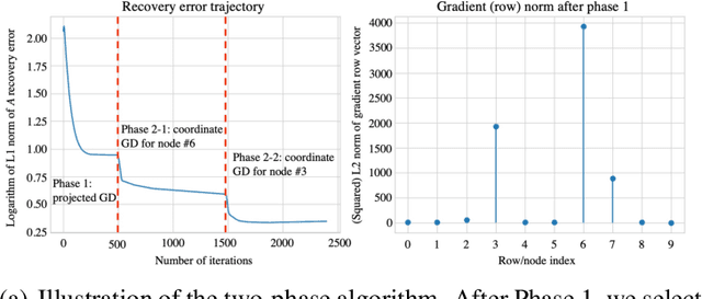 Figure 3 for Granger Causal Chain Discovery for Sepsis-Associated Derangements via Multivariate Hawkes Processes