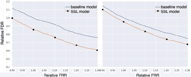 Figure 4 for Wakeword Detection under Distribution Shifts