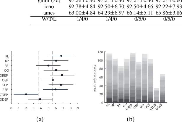 Figure 1 for Ensemble Pruning based on Objection Maximization with a General Distributed Framework