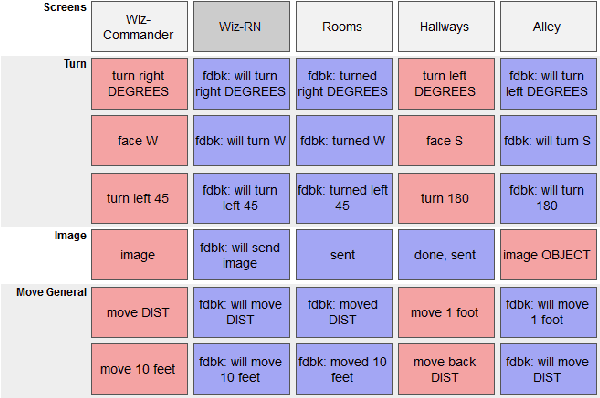 Figure 1 for Laying Down the Yellow Brick Road: Development of a Wizard-of-Oz Interface for Collecting Human-Robot Dialogue