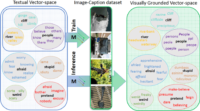Figure 1 for Language with Vision: a Study on Grounded Word and Sentence Embeddings
