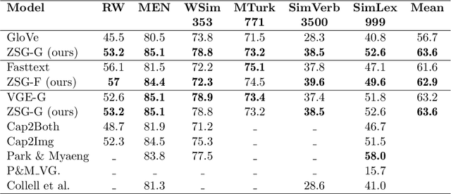 Figure 2 for Language with Vision: a Study on Grounded Word and Sentence Embeddings