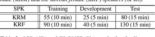Figure 2 for Speaker-adaptive neural vocoders for statistical parametric speech synthesis systems