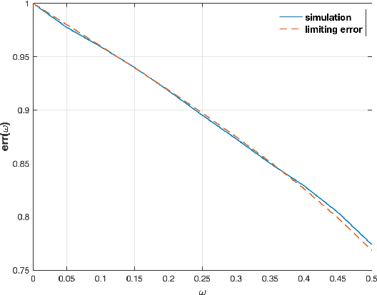 Figure 3 for Detection of Signal in the Spiked Rectangular Models