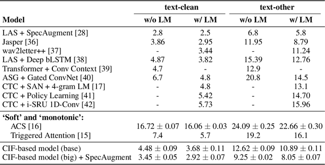Figure 4 for CIF: Continuous Integrate-and-Fire for End-to-End Speech Recognition