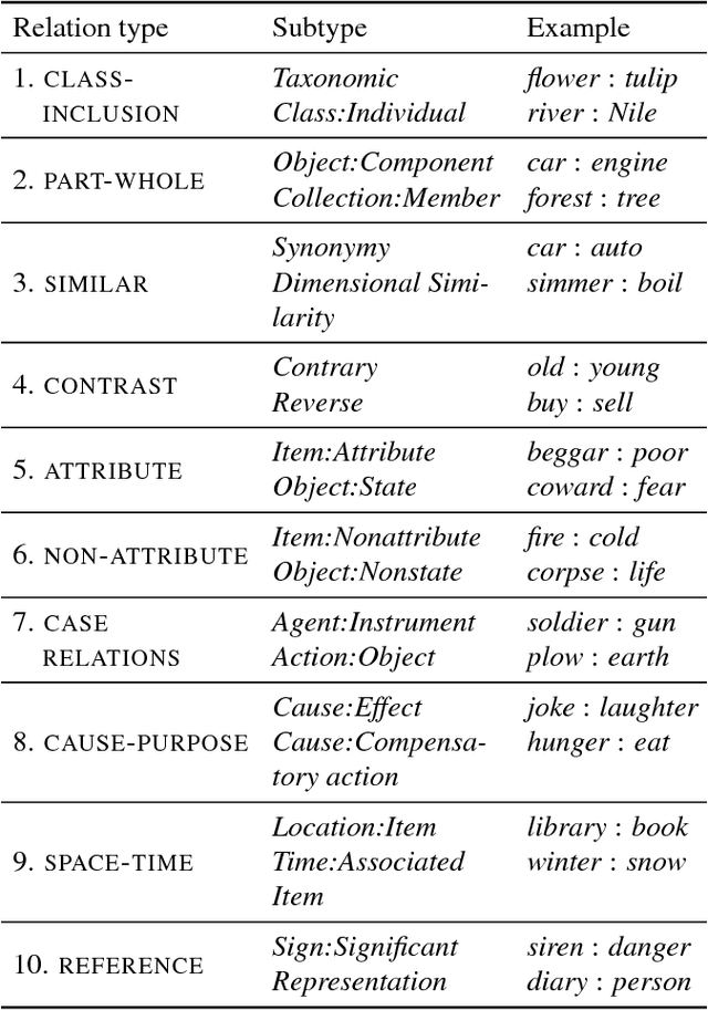 Figure 2 for Evaluating vector-space models of analogy