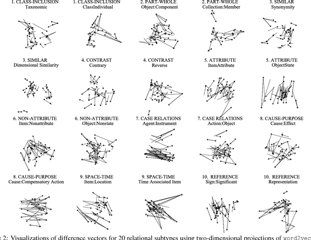 Figure 3 for Evaluating vector-space models of analogy