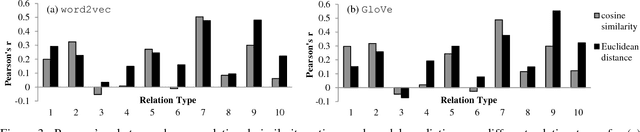 Figure 4 for Evaluating vector-space models of analogy