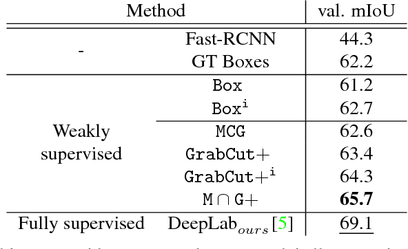 Figure 2 for Simple Does It: Weakly Supervised Instance and Semantic Segmentation