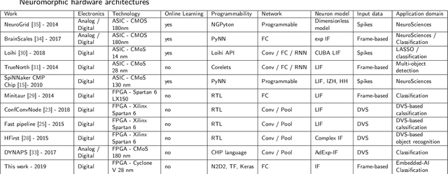 Figure 1 for Design Space Exploration of Hardware Spiking Neurons for Embedded Artificial Intelligence