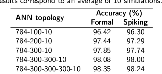 Figure 4 for Design Space Exploration of Hardware Spiking Neurons for Embedded Artificial Intelligence