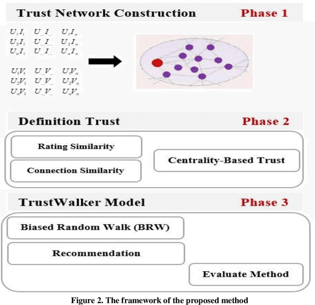 Figure 4 for Presentation a Trust Walker for rating prediction in Recommender System with Biased Random Walk: Effects of H-index Centrality, Similarity in Items and Friends