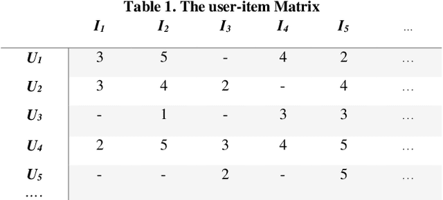 Figure 1 for Presentation a Trust Walker for rating prediction in Recommender System with Biased Random Walk: Effects of H-index Centrality, Similarity in Items and Friends