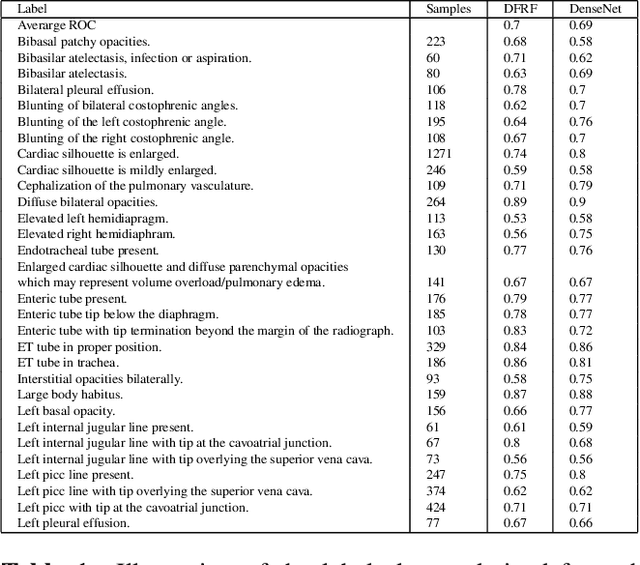 Figure 2 for Building a Benchmark Dataset and Classifiers for Sentence-Level Findings in AP Chest X-rays